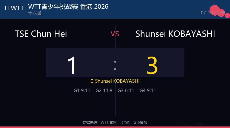 🏓 WTT青少年挑战赛 香港 2026 U13男单  |  十六强 TSE C