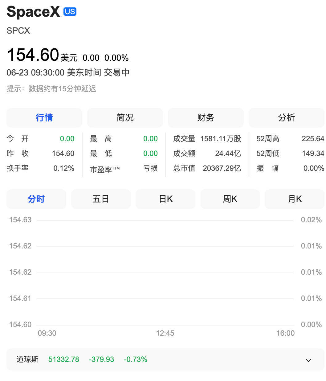 【SpaceX市值已跌破2万亿美元】6月23日，美股开盘，SpaceX股价下跌2