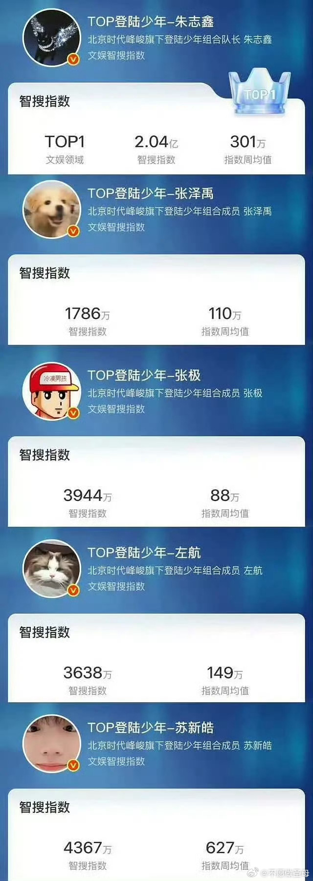 朱志鑫运动会骨相之神点赞破百万051朱志鑫不仅2026年运动会第一且唯一破百万攒