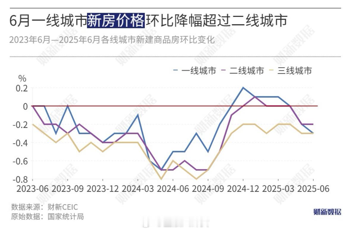 一线城市新房、二手房价格跌幅均超过二线城市[并不简单] ​​​