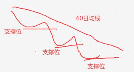 【大盘本周大跌 大家慌了没有？[点亮平安灯][点亮平安灯]】上周大盘目前跌势还是