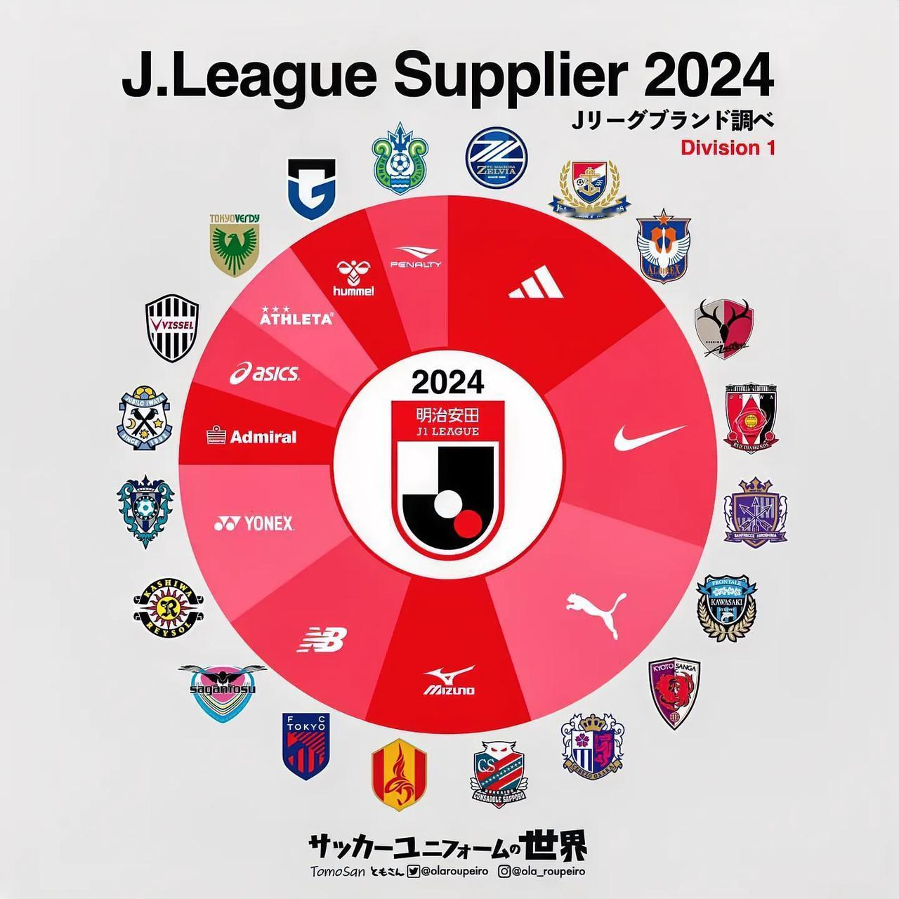 新赛季J1联赛20队球衣品牌赞助商