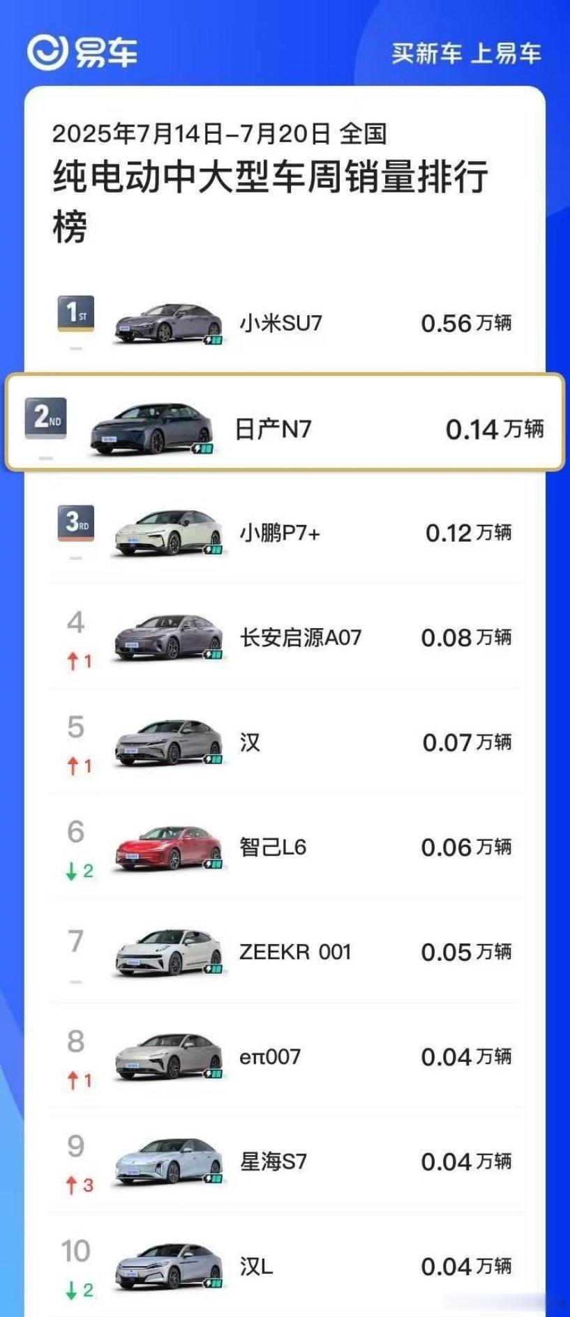 不得不说，我选车的眼光也太好了纯电中大型轿车销量榜一，榜二都被选中了小米su7日