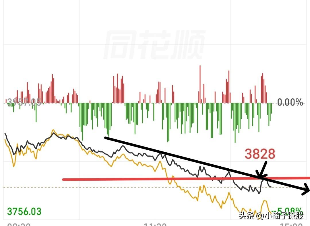 今天应该没戏了，刚才多头资金挣扎了一下，反弹到3828又直接砸下来了，依旧还是多