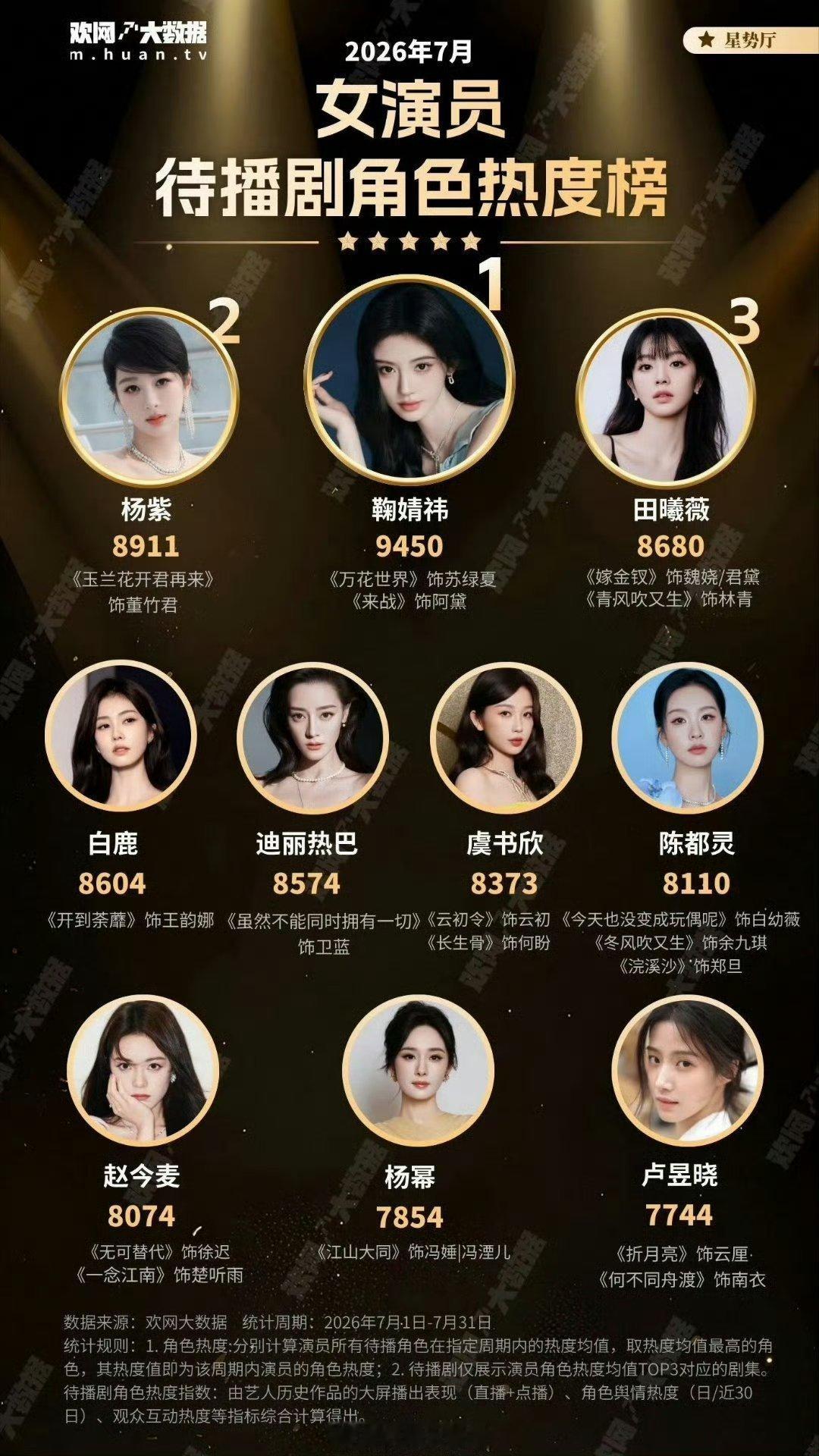 女演员待播剧角色热度榜前十名，鞠婧祎《万花世界》《来战》角色热度值登顶 