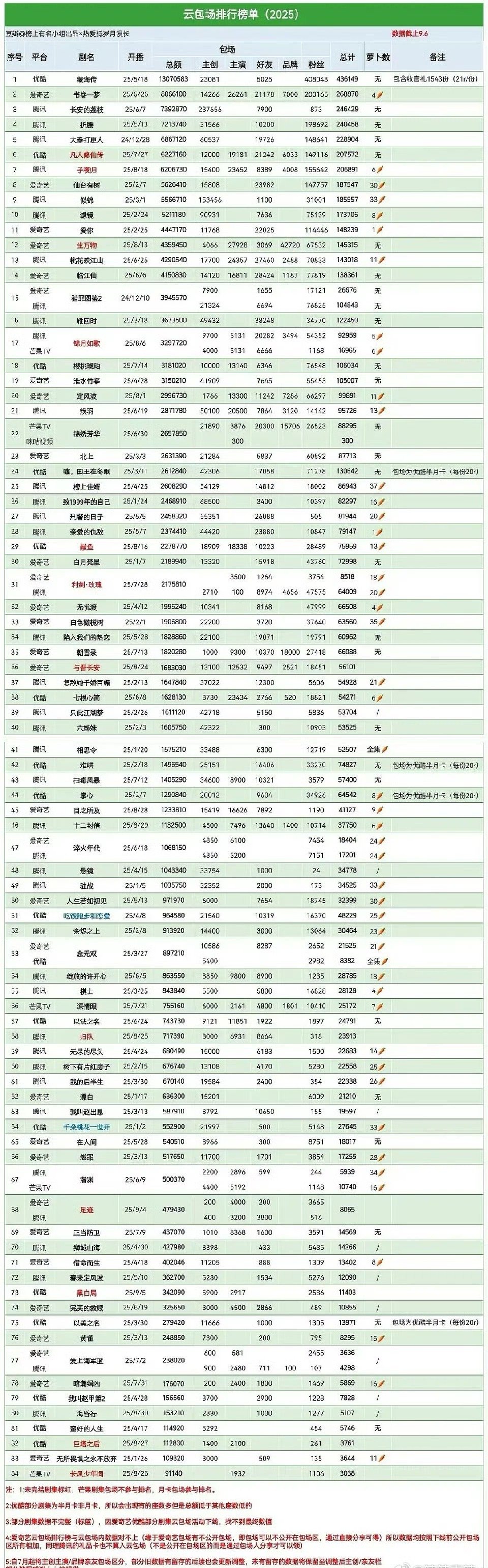 👖真的得给藏海传磕一个，肖战的活粉确实多啊[傻眼]好有💰 ​​​