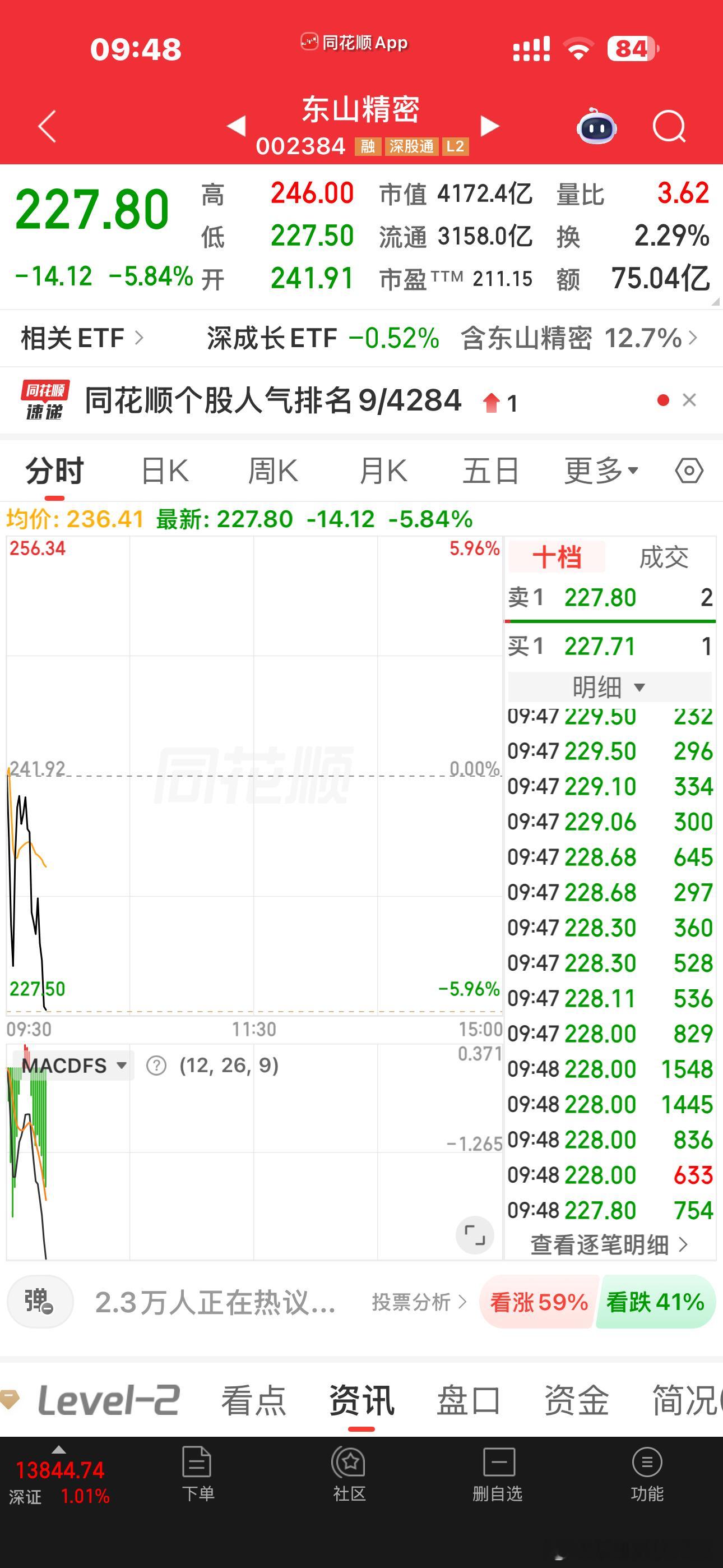 市场还是弱不禁风，很多都冲高回落了像铜冠这种涨高了的，出业绩就是负20厘米东山，