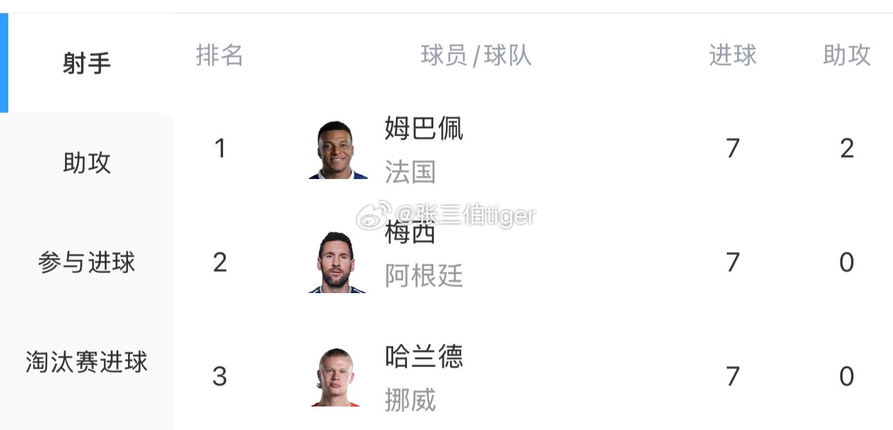 哈兰德国家队14场27球世界杯首次单届3人进7球得看另外那俩人的是什么队，所以哈