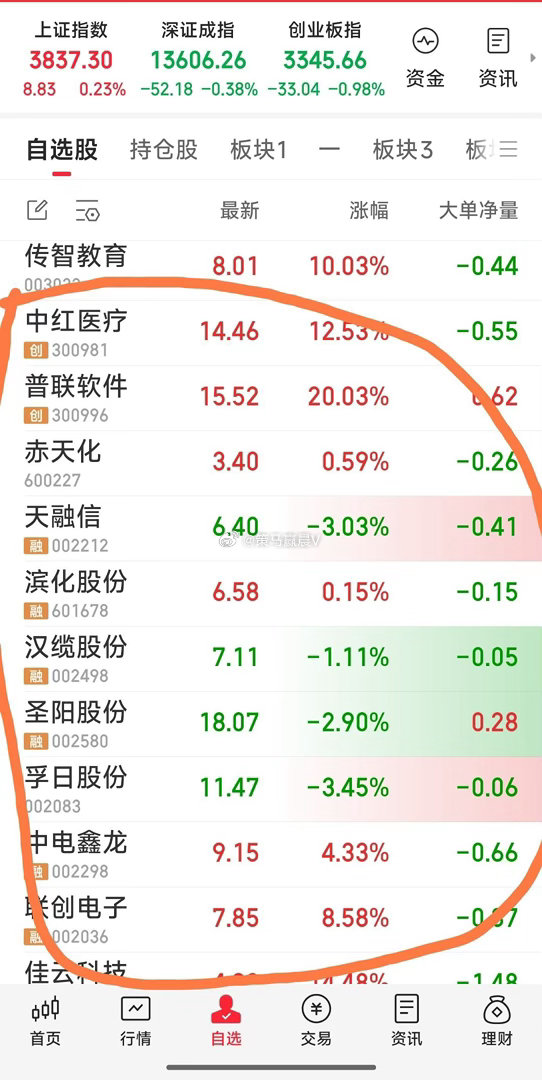 【最新十牛】现关注10牛：天融信，赤天化，普联软件，中红医疗，联创电子，中电鑫龙
