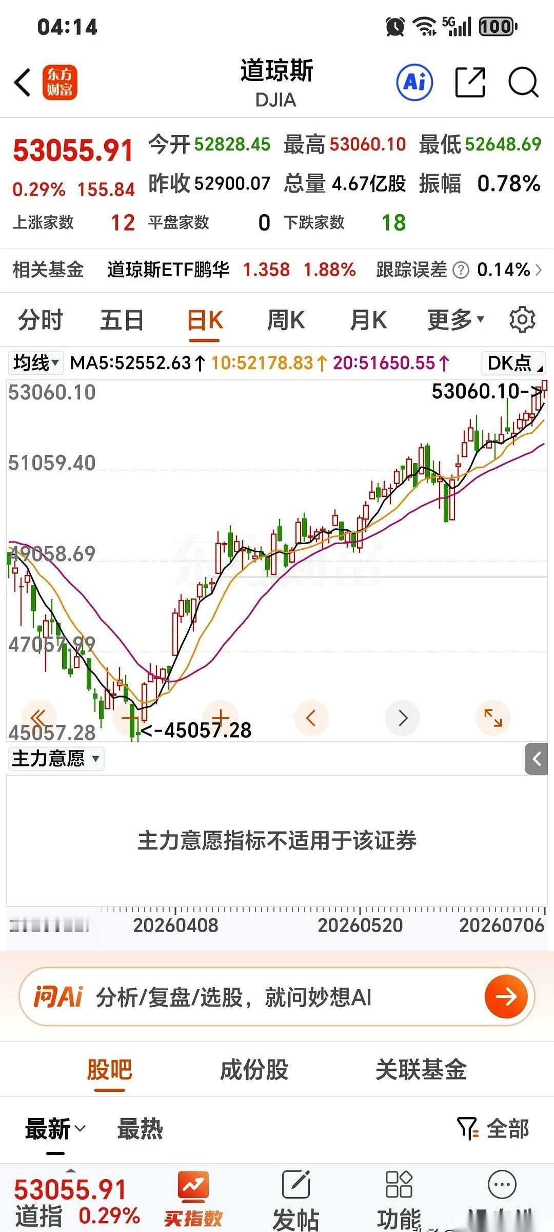 一觉醒来，人家又开派对了，道指历史新高。
扭头看看自己这边，脸都快绿了。
就指望