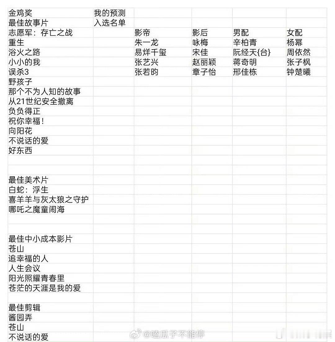 网友预测的金鸡奖入围名单网友预测金鸡奖的入围名单网友预测的金鸡奖入围名单，你感觉