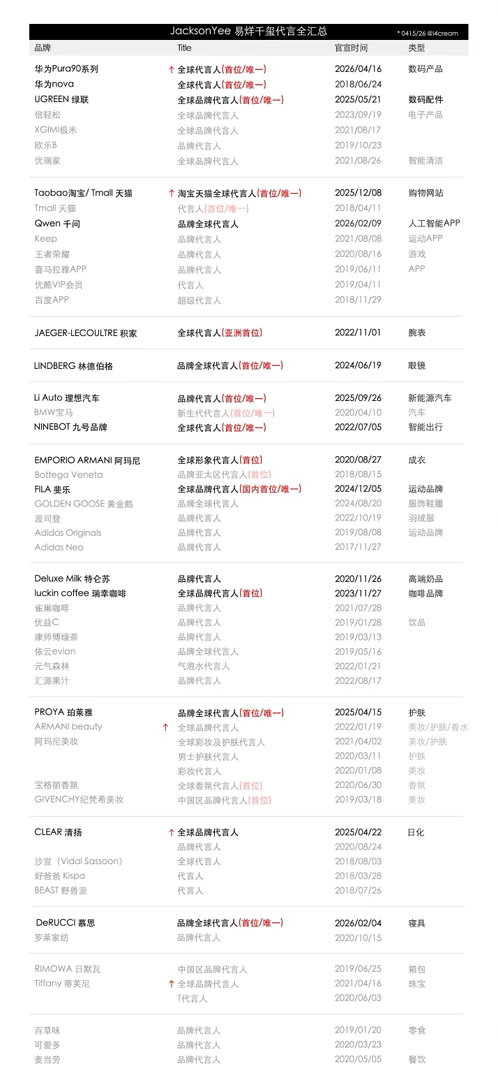 易烊千玺单人商务代言全汇总从nova到Pura从四字弟弟到四字帝帝☝🏻易烊千玺