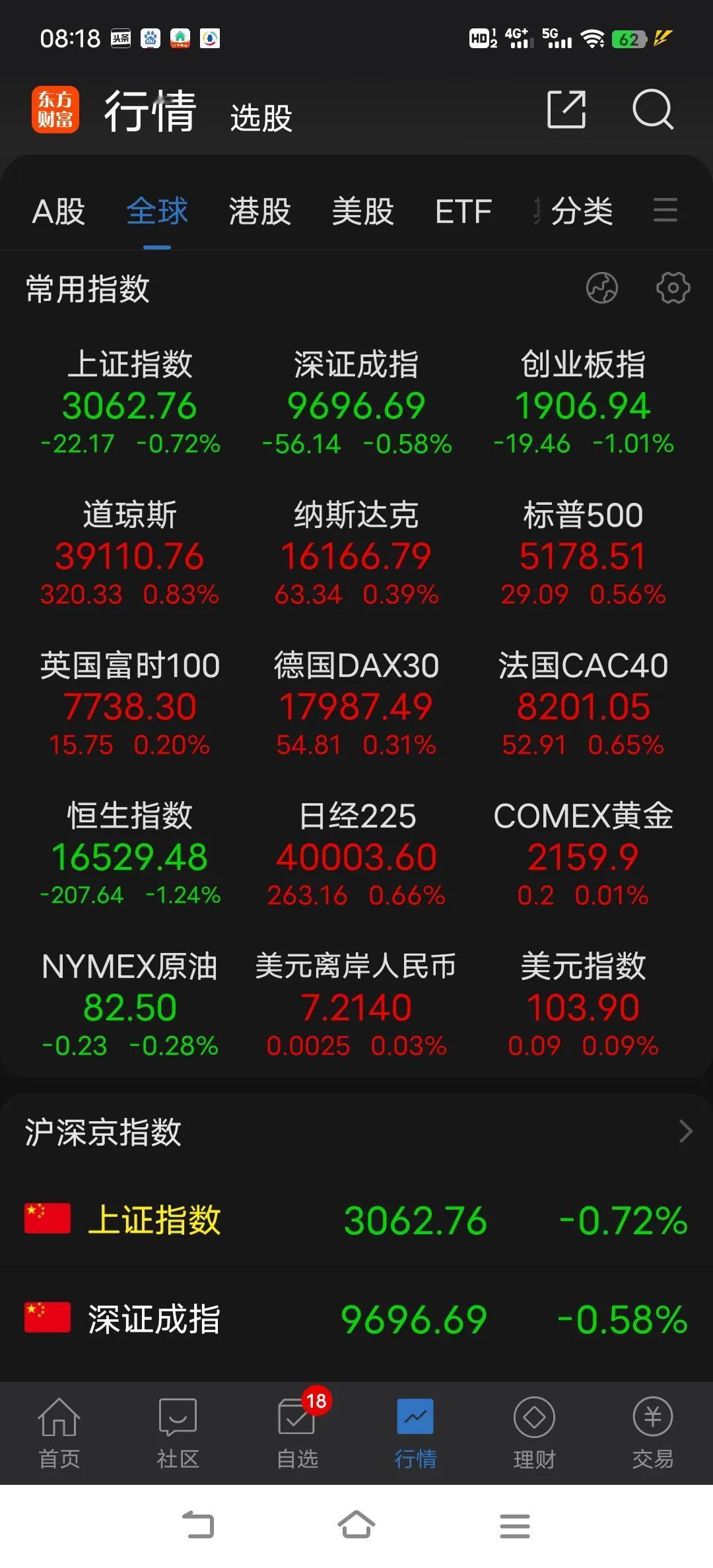 连创反弹新高后迎来调整，连五日线也没踩到，这也就是正常的波动而已，今日还有下探5