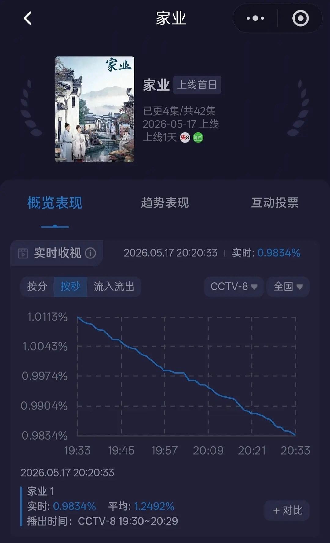 杨紫新剧家业的走势是怎么回事？家业收视率