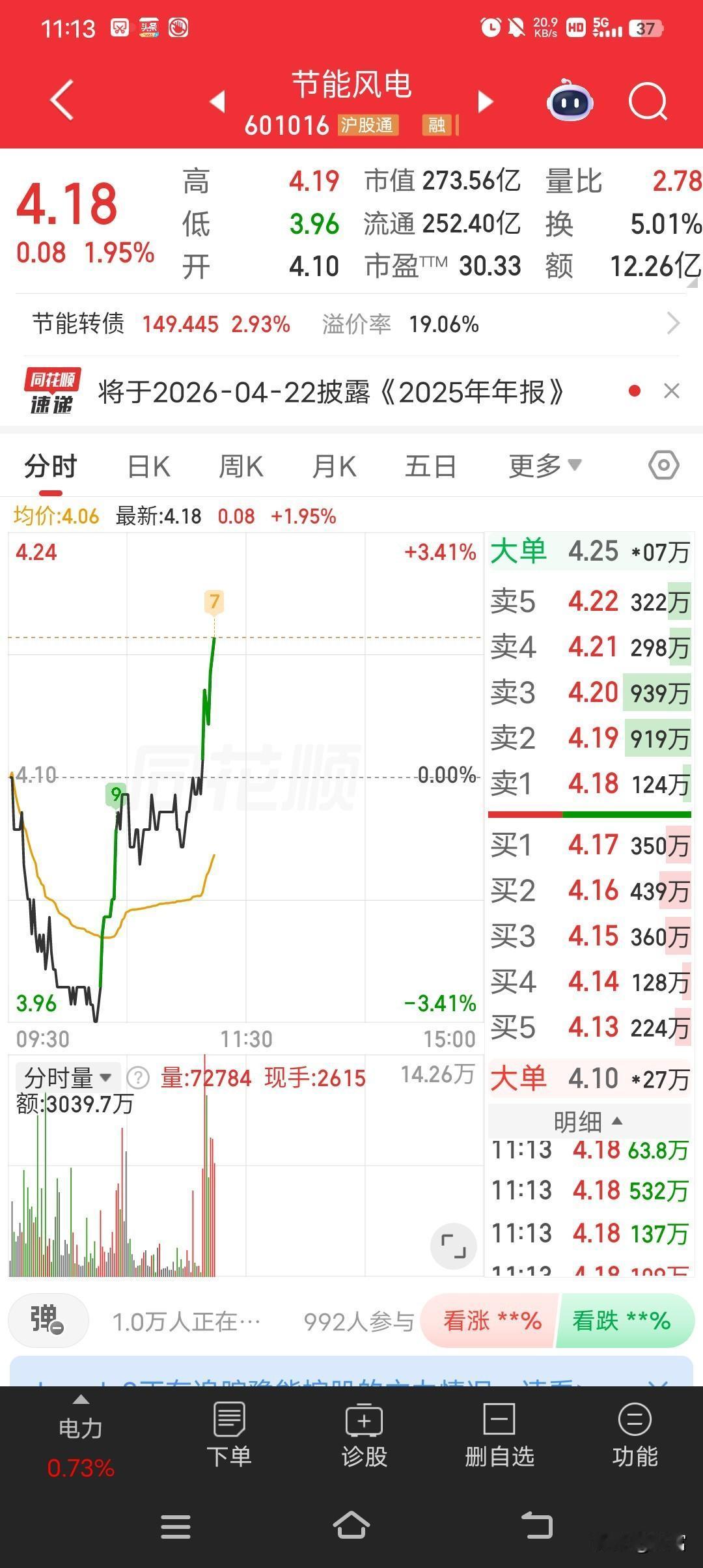 节能风电最近挺受关注，最新价4.18，走势确实强。从K线图看，它近期一直在稳步上