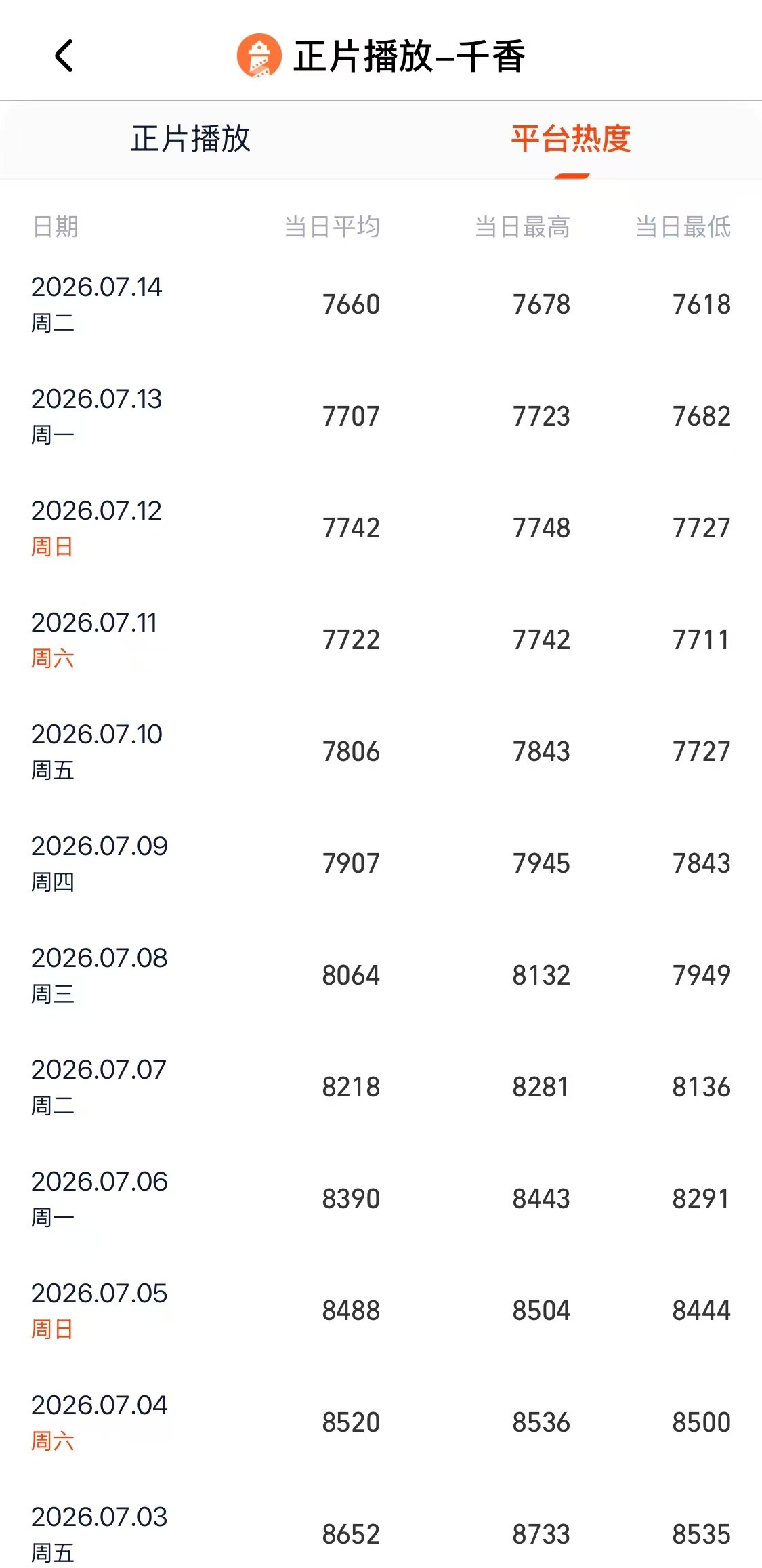 千香热度没破万鞠婧祎粉丝向千香维权 千香大结局更新后，热度数据仍未破万。 