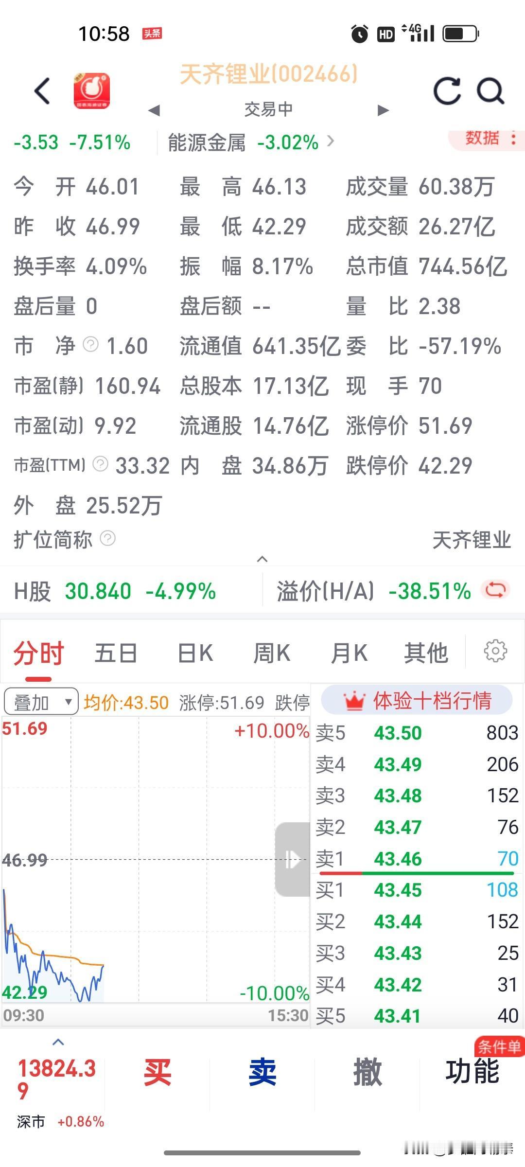 能源金属板块今天又大跌了，天齐锂业一度触及跌停。

看了一眼盘面，能源金属（80