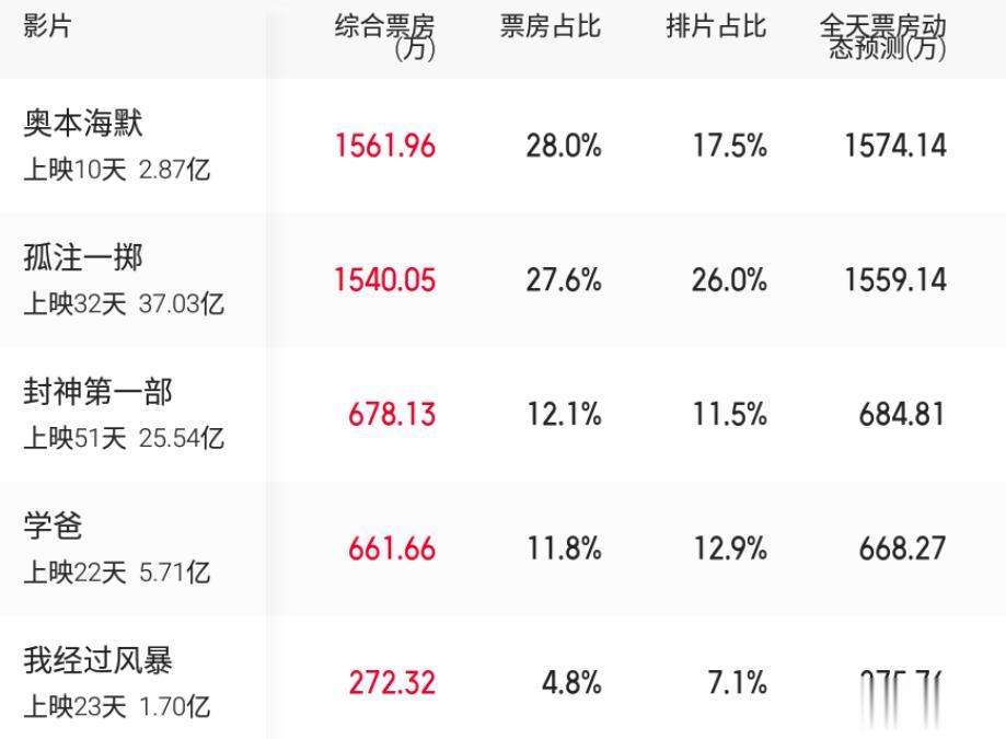 #电影票房#9月8日票房榜单，《奥本海默》夺得单日票房冠军，但排片占比仅为17.