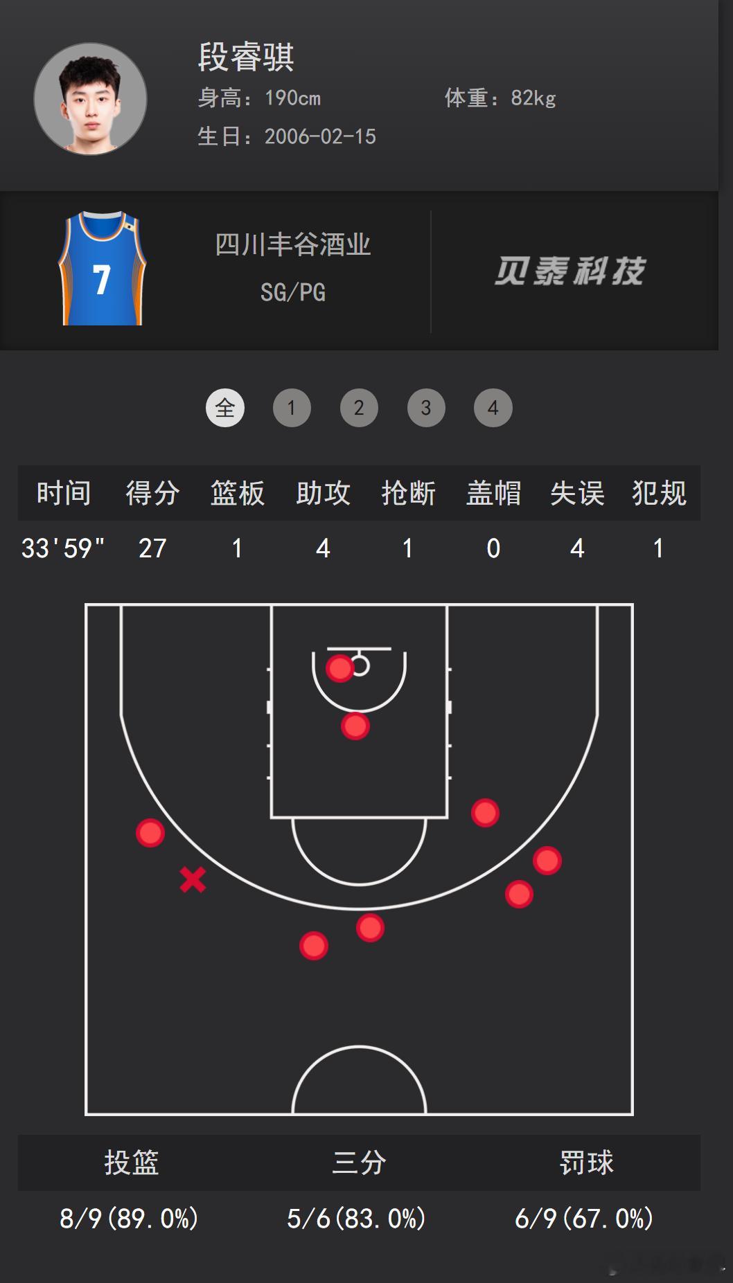 段睿骐今天27分，三分球5-6，投篮8-9CBA新年大战为梦想正当燃