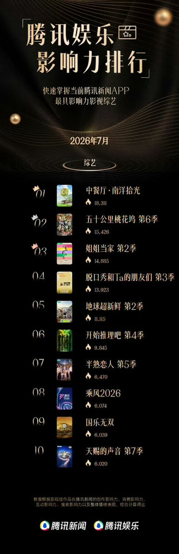 摩登兄弟  前十有二，那是因为咱哥只参加了两个。刘宇宁在哪 爆歌爆剧爆综艺就在哪