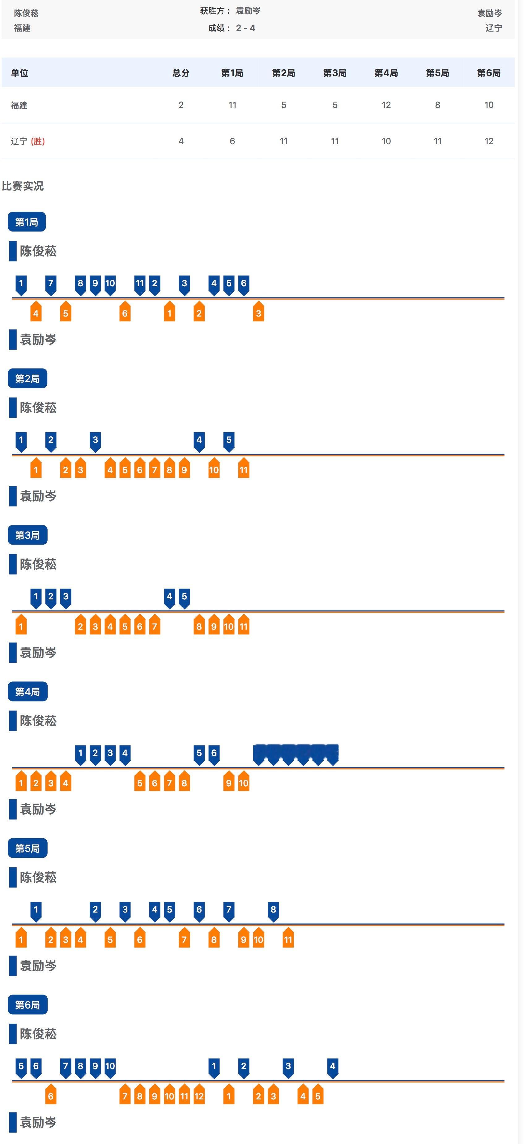 袁励岑4比2陈俊菘