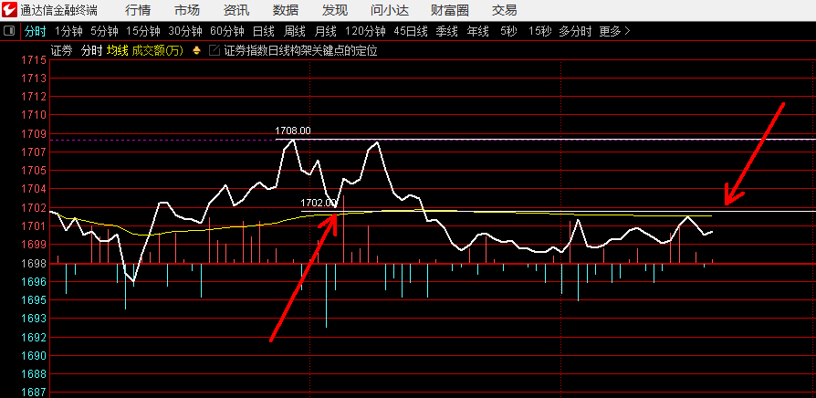 证券指数如果能过1702，也能带动上证指数过分时新高，但反复在一个很狭窄的区域变