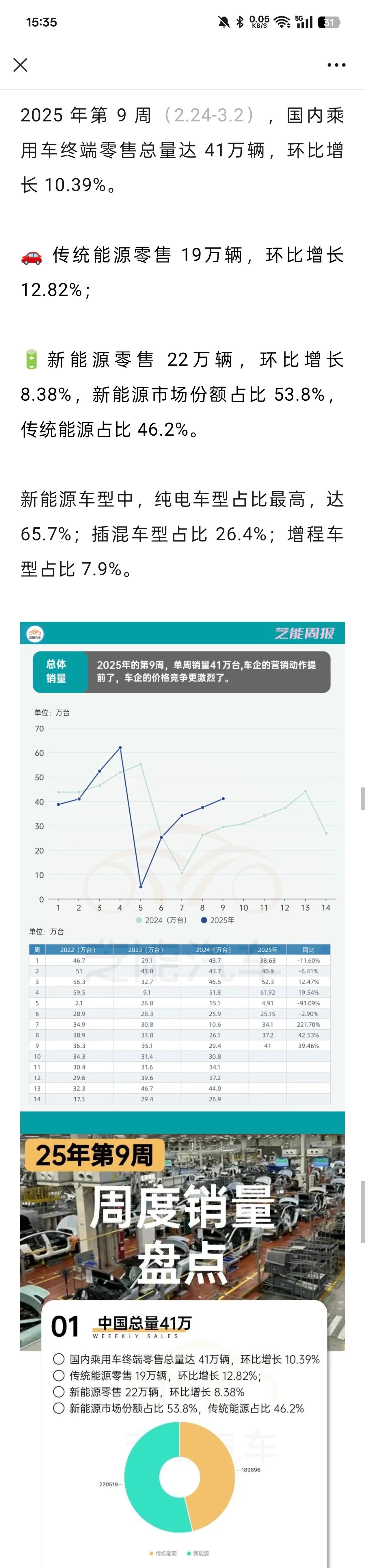 上周的新能源渗透率又干到53.8%了春节前后都是油车先爽一波，过了这两个月，新能