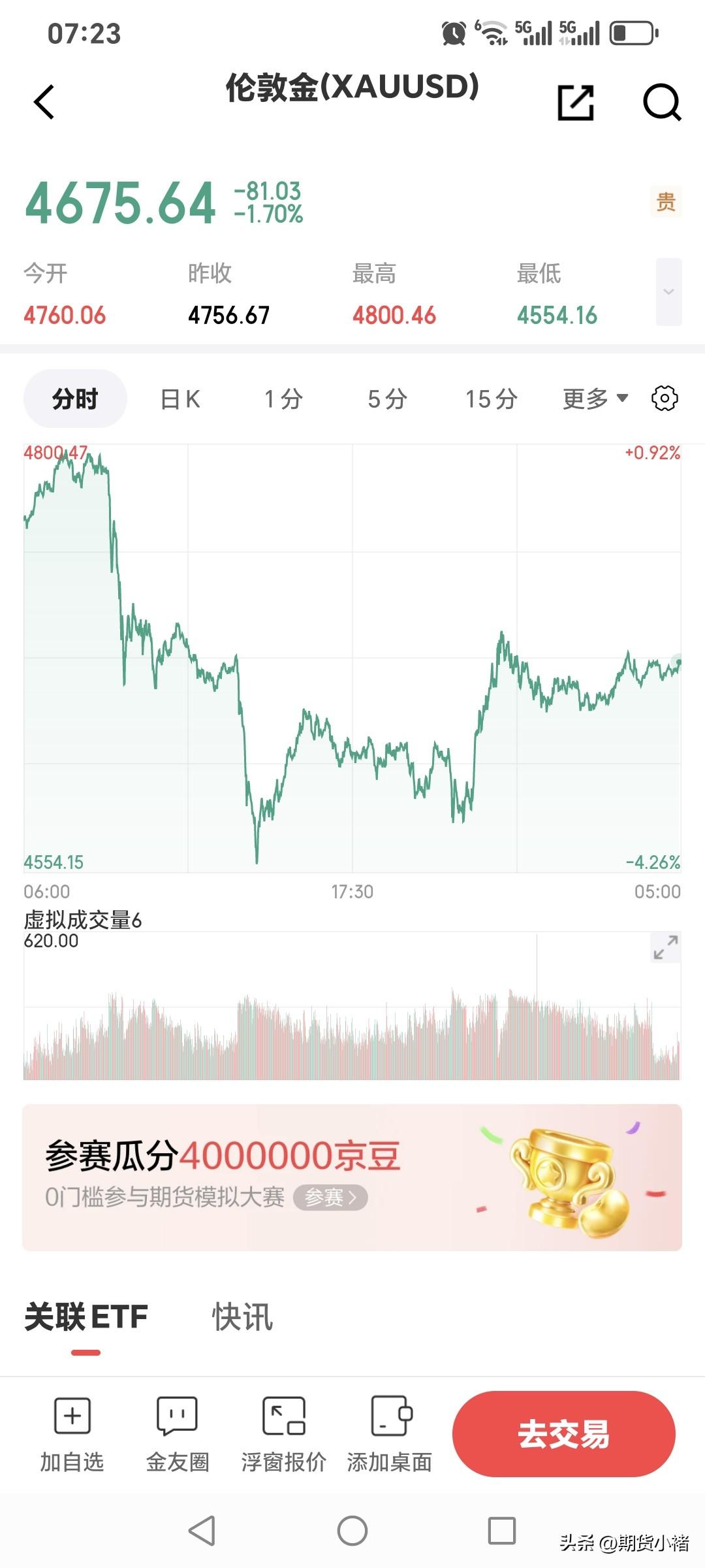 周四伦敦金
快速下跌，由涨转跌。
开盘价4760.06美元，
盘中最高升至480