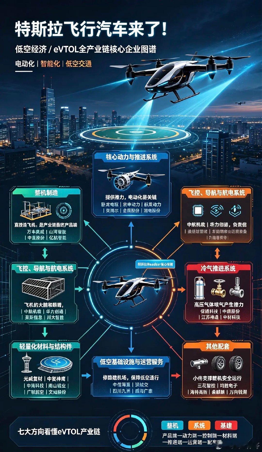 特斯拉飞行汽车来了！低空经济eVTOL全产业链汇总一、整机制造直接“造飞机”的，