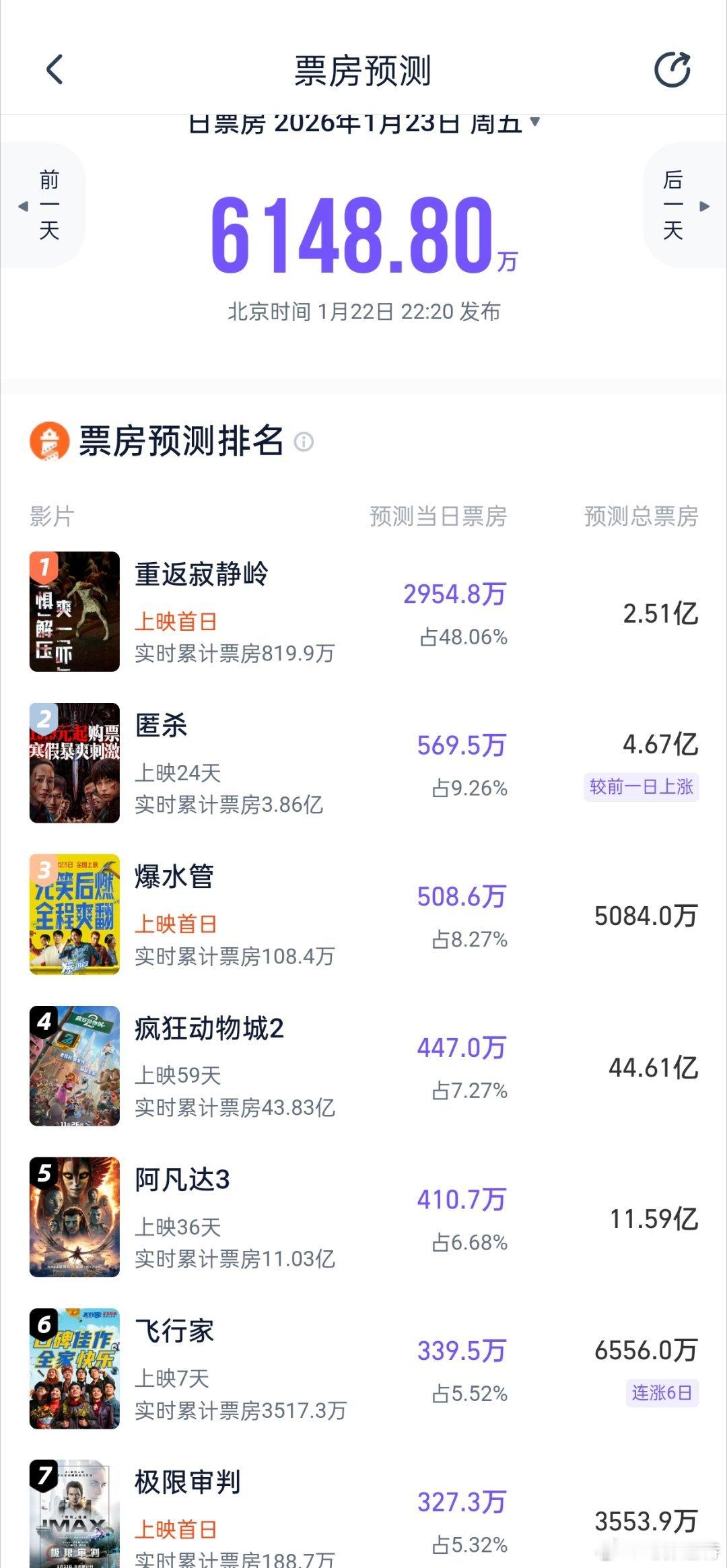 听听温特怎么说 猫塔预测，《重返寂静岭》首日接近3000万总票房预测2.3亿，《