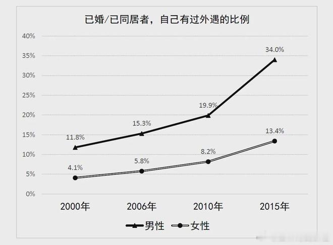 中国婚外性行为比例或超发达国家其实每个人都知道，意料之中的事，都装着一个秘密过一