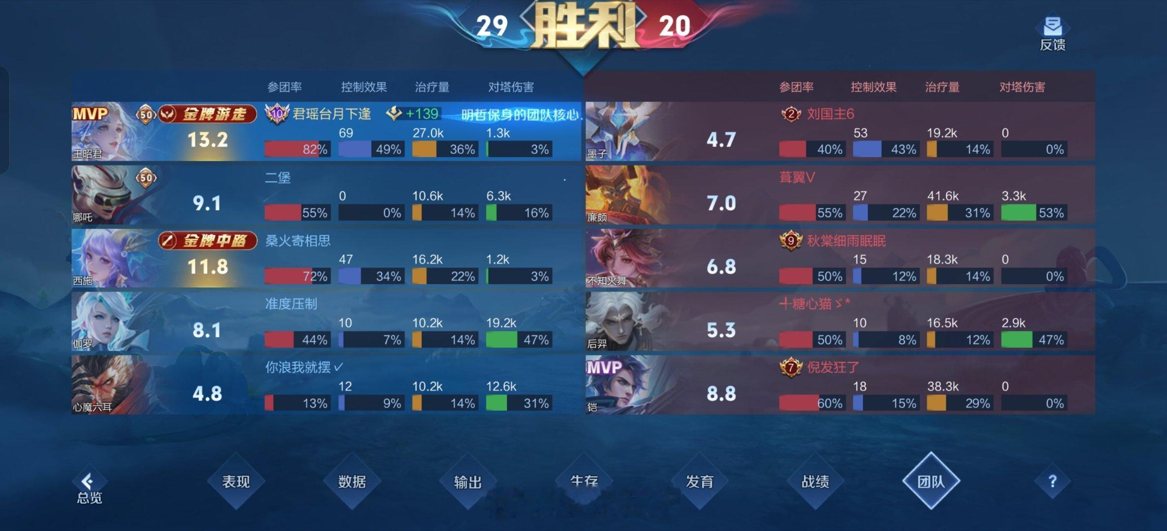 不知道，我和西施酱的控制欲很美妙两个人加起来控了对面116秒反正她钓完我冻，我冻