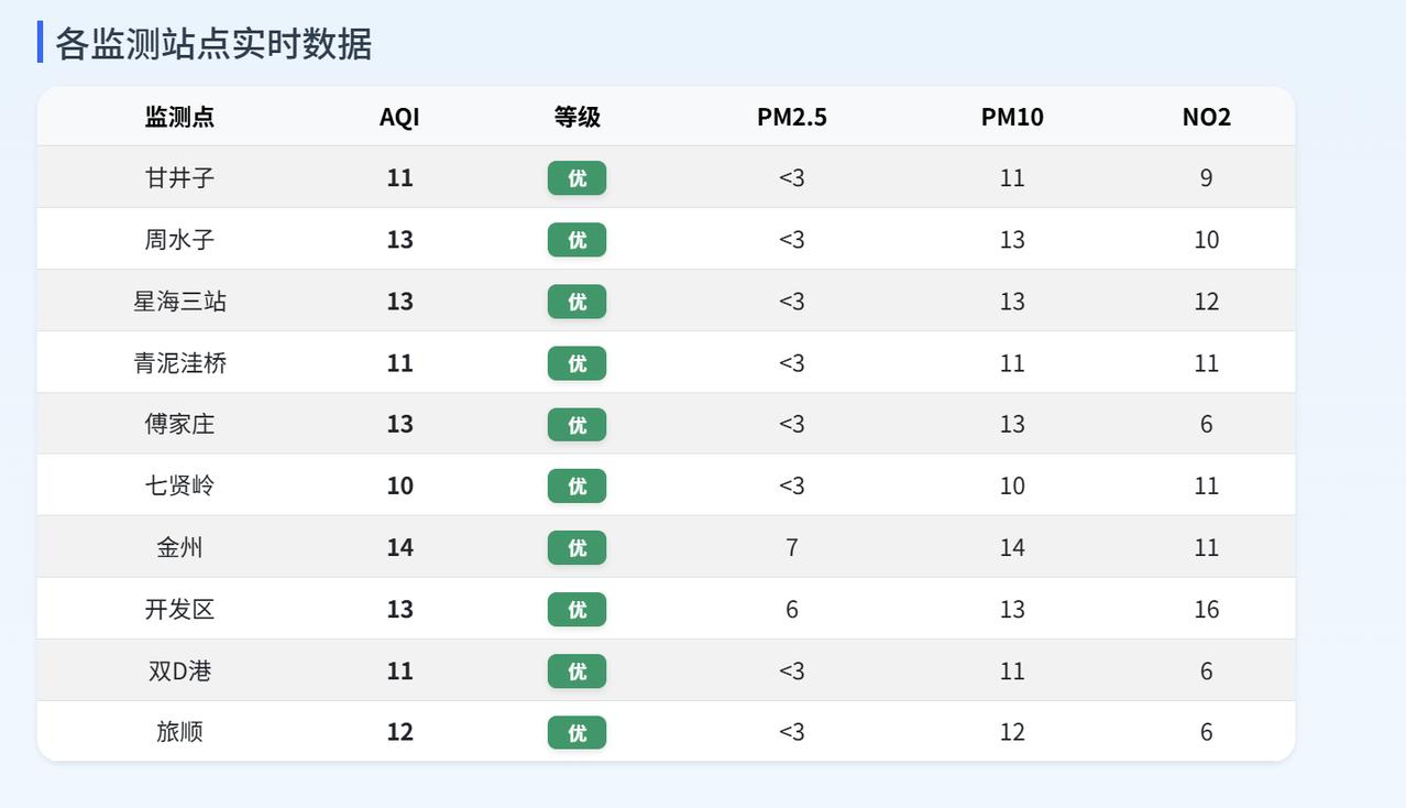 实况：
早间6：30市区天气晴，气温14.1度，相对湿度59%，吹偏北风，目前大