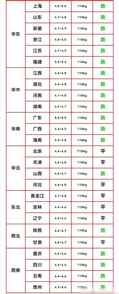 全国生猪价格行情回顾：整体依旧偏弱，行情呈现区域分化的格局，部分地区止跌维稳，多