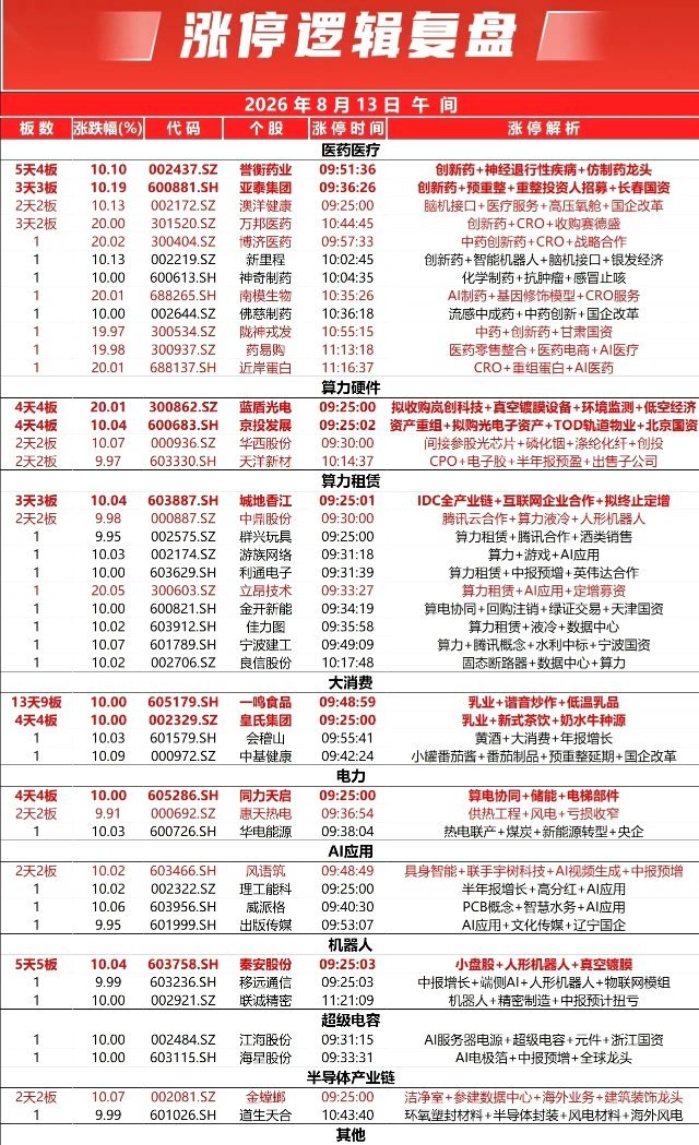 ☀️8月13日午盘复盘早盘市场高开震荡，黄白线明显分化，权重走强，指数好看，但个