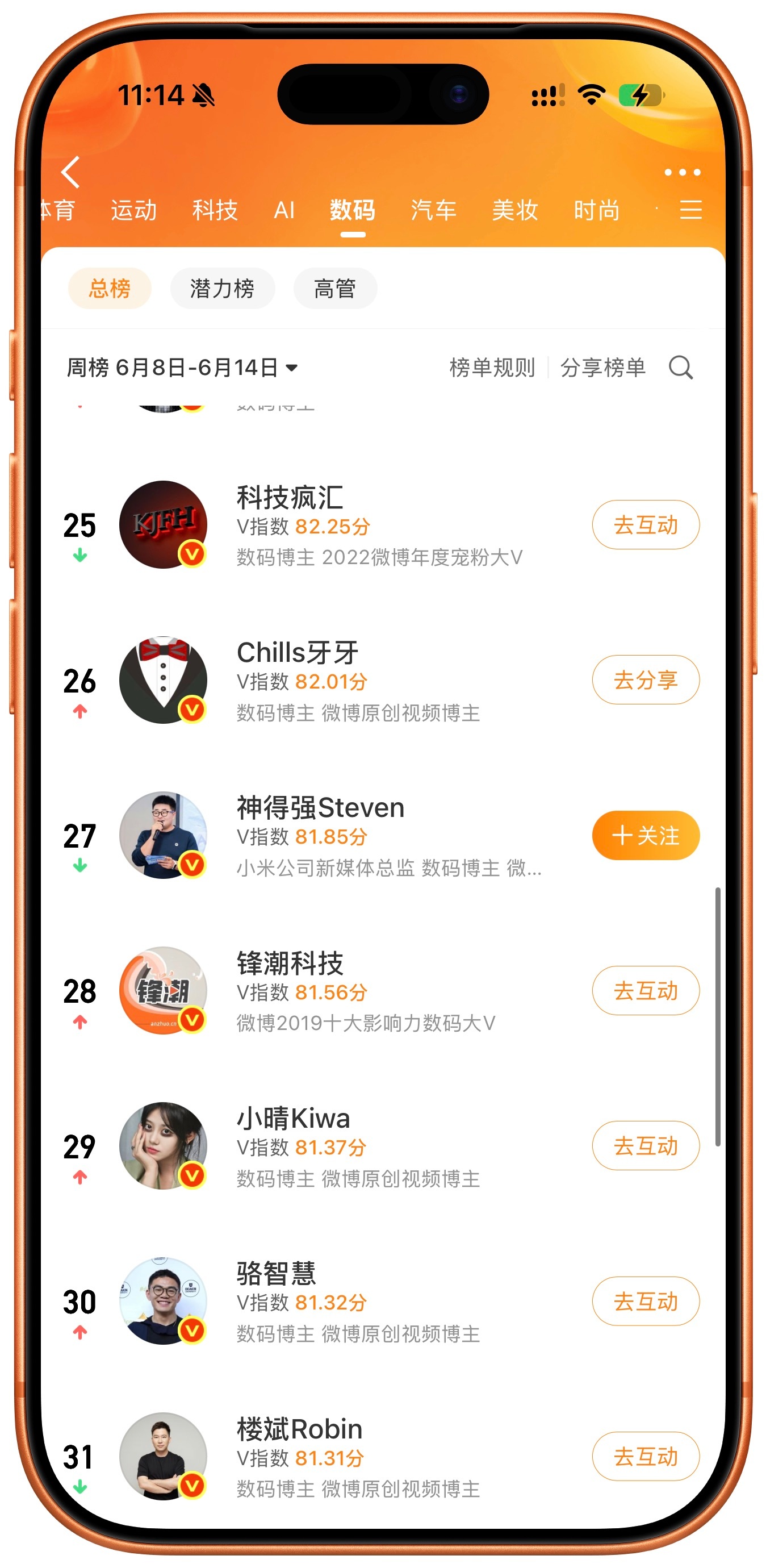 这周你们不用反思了。本周V指数排名26，相比上周进步9名。看来上周大家很努力嘛 