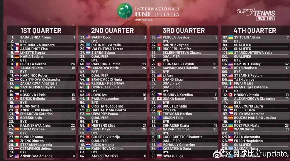 WTA1000🇮🇹罗马站女单签表🇨🇳郑钦文vs🇭🇺邦达尔（R2:🇪