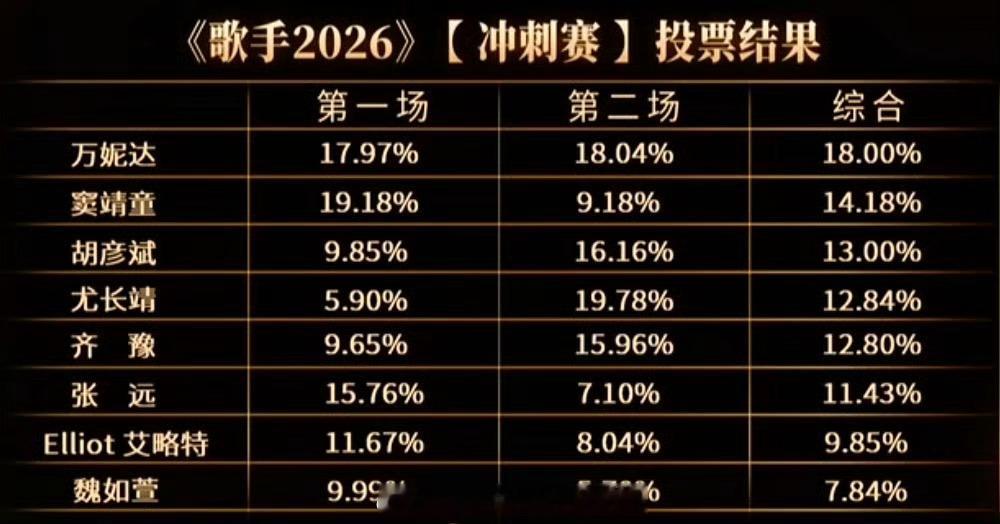 《歌手》本场第一名：尤长靖魏如萱淘汰 