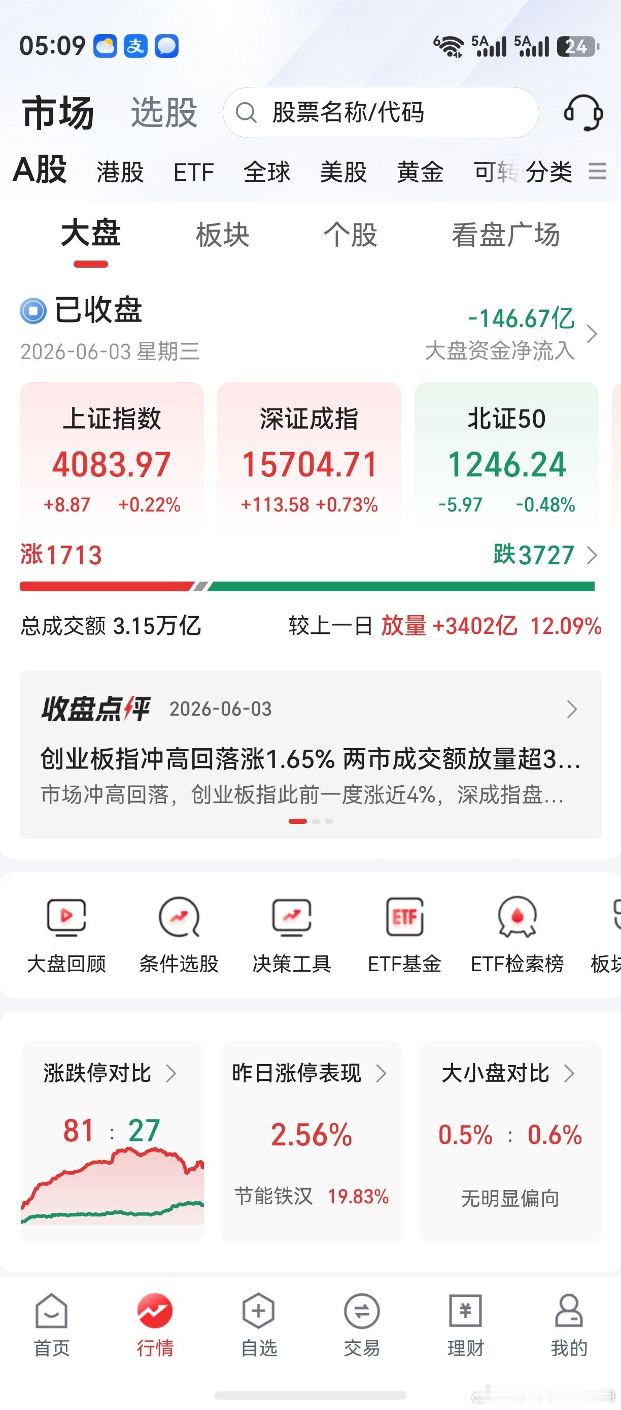老鸭一记骚操作，掏腰包了。创业板涨，老鸭的垃圾股跌。创业板跌，老鸭的垃圾股大跌。