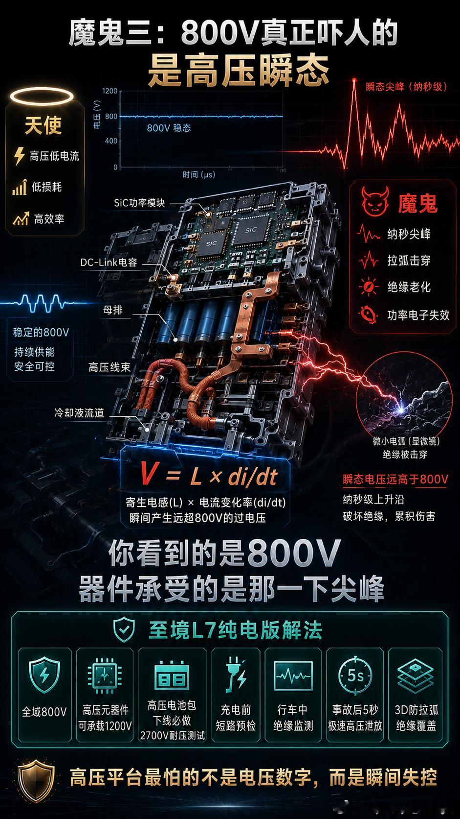 七张图，说清楚800V+超快充的天使魔鬼论，也是至境L7纯电版的解法大全。本周更
