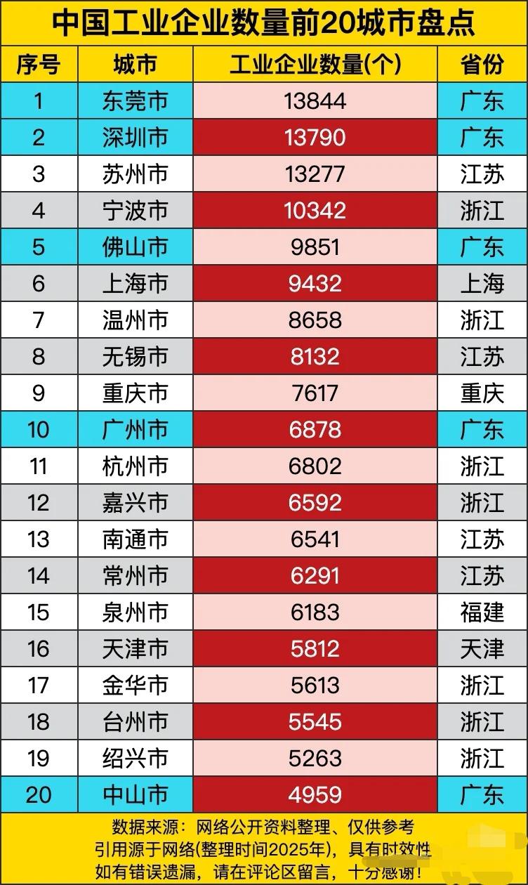 中国工业企业数量前20城市，都集中在南方啊！