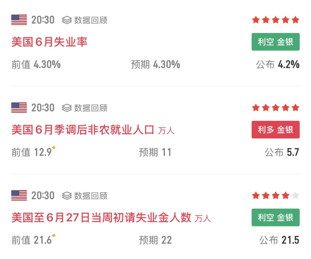 美国6月非农新增就业仅5.7万人，远低于预期及前值，显示就业市场显著降温。但需注
