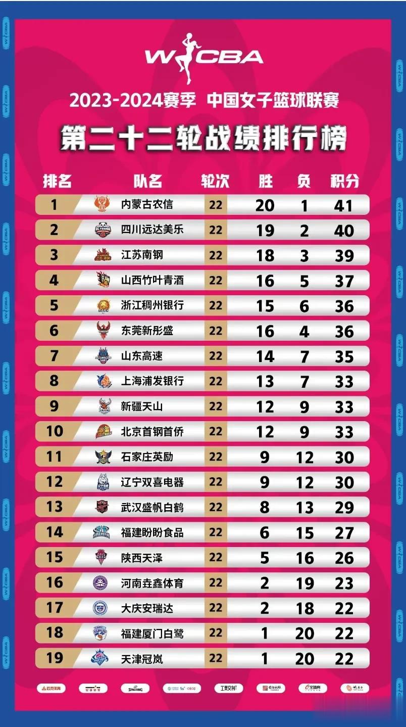 WCBA最新积分榜：川蒙苏榜首之争！黑马重回前四！

随着昨晚比赛的结束，202