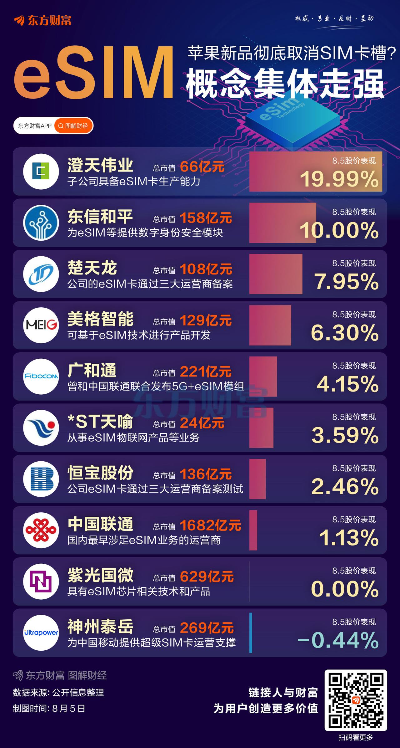 esim卡题材梳理，今天有所表现，不要追高，