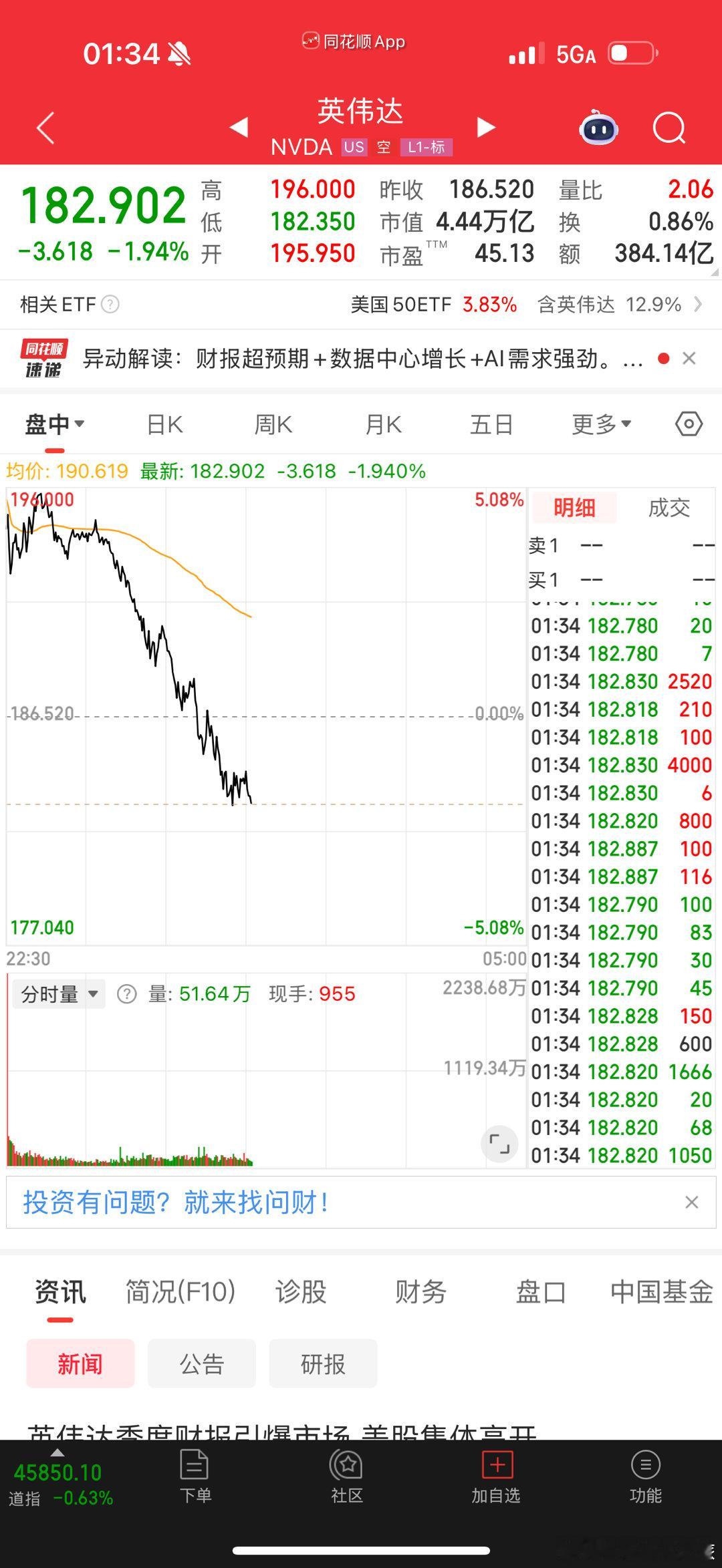 达子5个点干到-2 