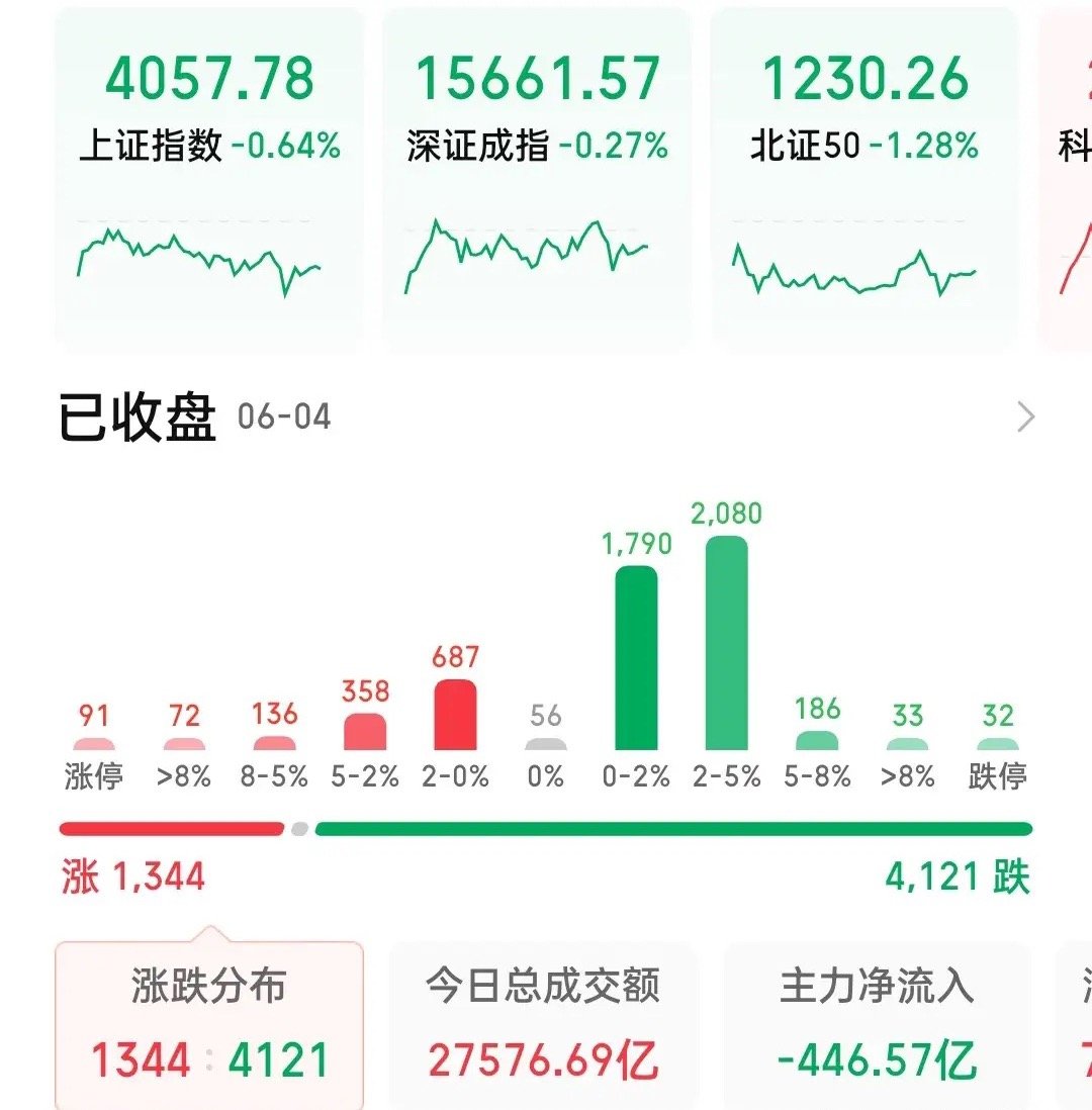 今天不发涨停板汇总了！这样的结构性牛市搞那么多涨停板就是在拉仇恨了。今日收盘41