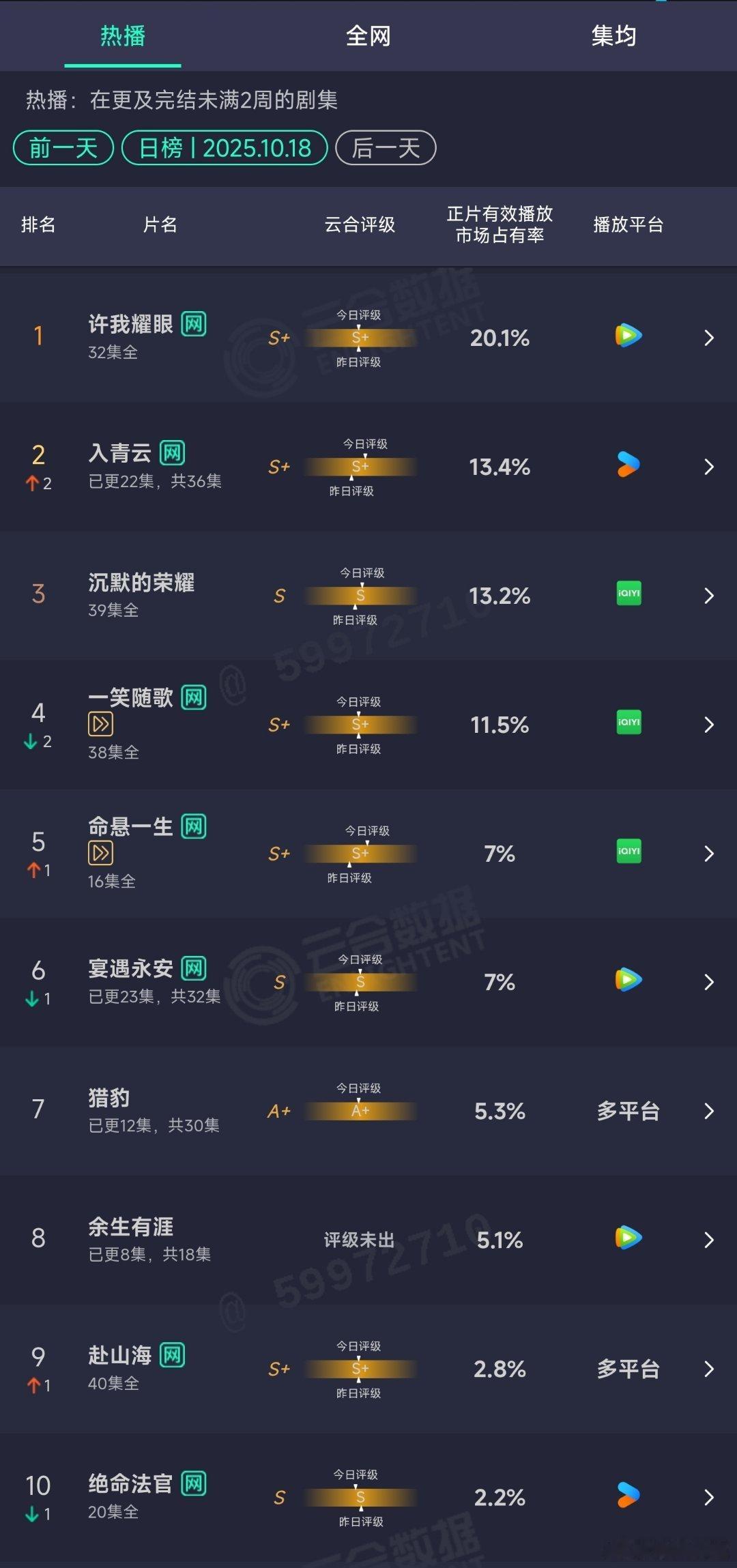 10.18云合： ​​​
