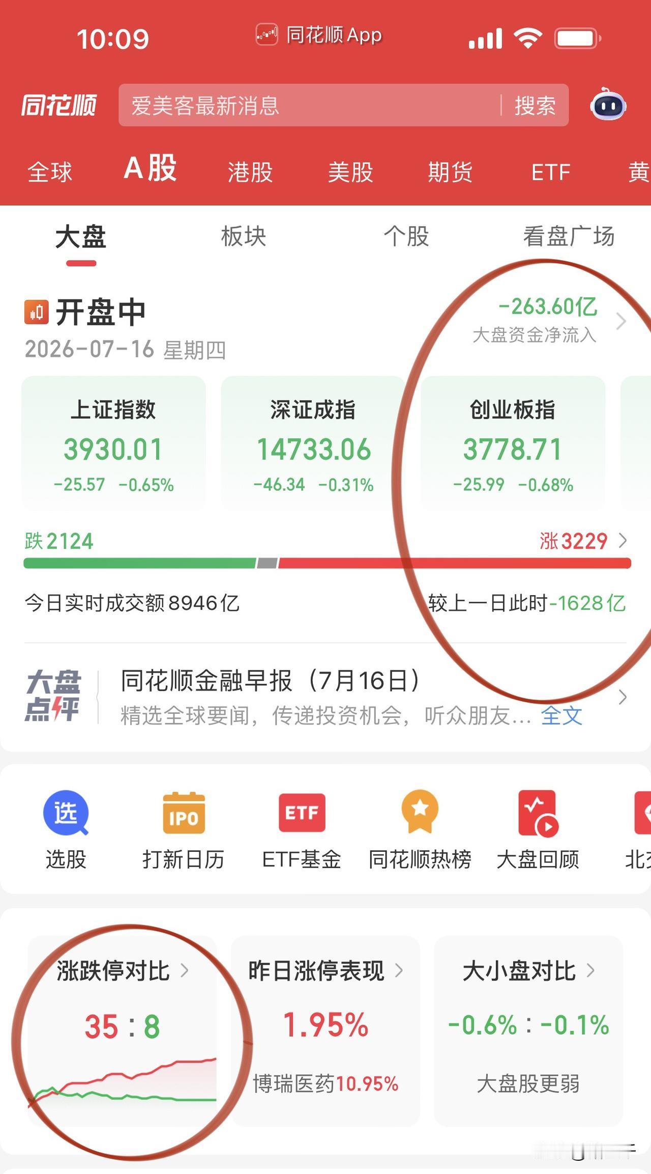 基本调整到位了！
早盘创业板指数一度跌3%，
要是反弹在下跌确认杀出恐慌盘调整就