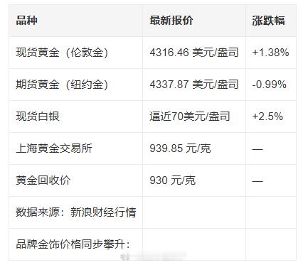 谁懂啊！今日金价直接起飞！现货黄金大涨，各大品牌金饰克价全线飘红，周大福都破 1