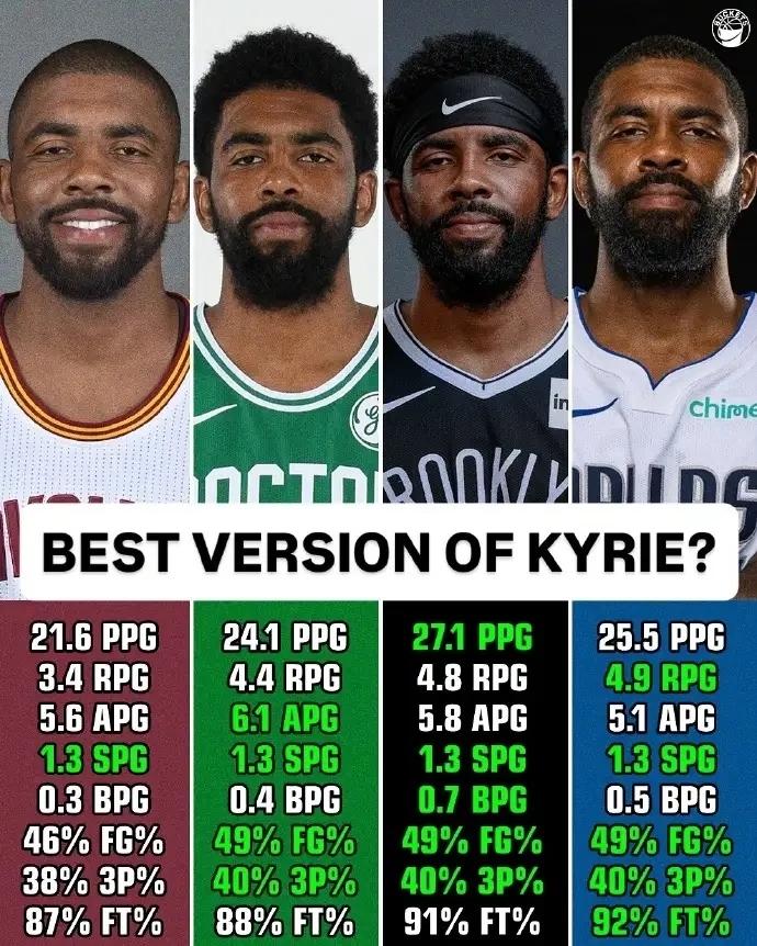 哪个时期是最强欧文？
骑士：21.6分3.4篮板5.6助攻
凯尔特人：24.1分